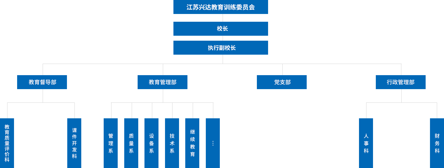 江蘇興達(dá)學(xué)院設(shè)有教學(xué)督導(dǎo)部，教學(xué)管理部，行政管理部，黨支部等四個(gè)職能部門